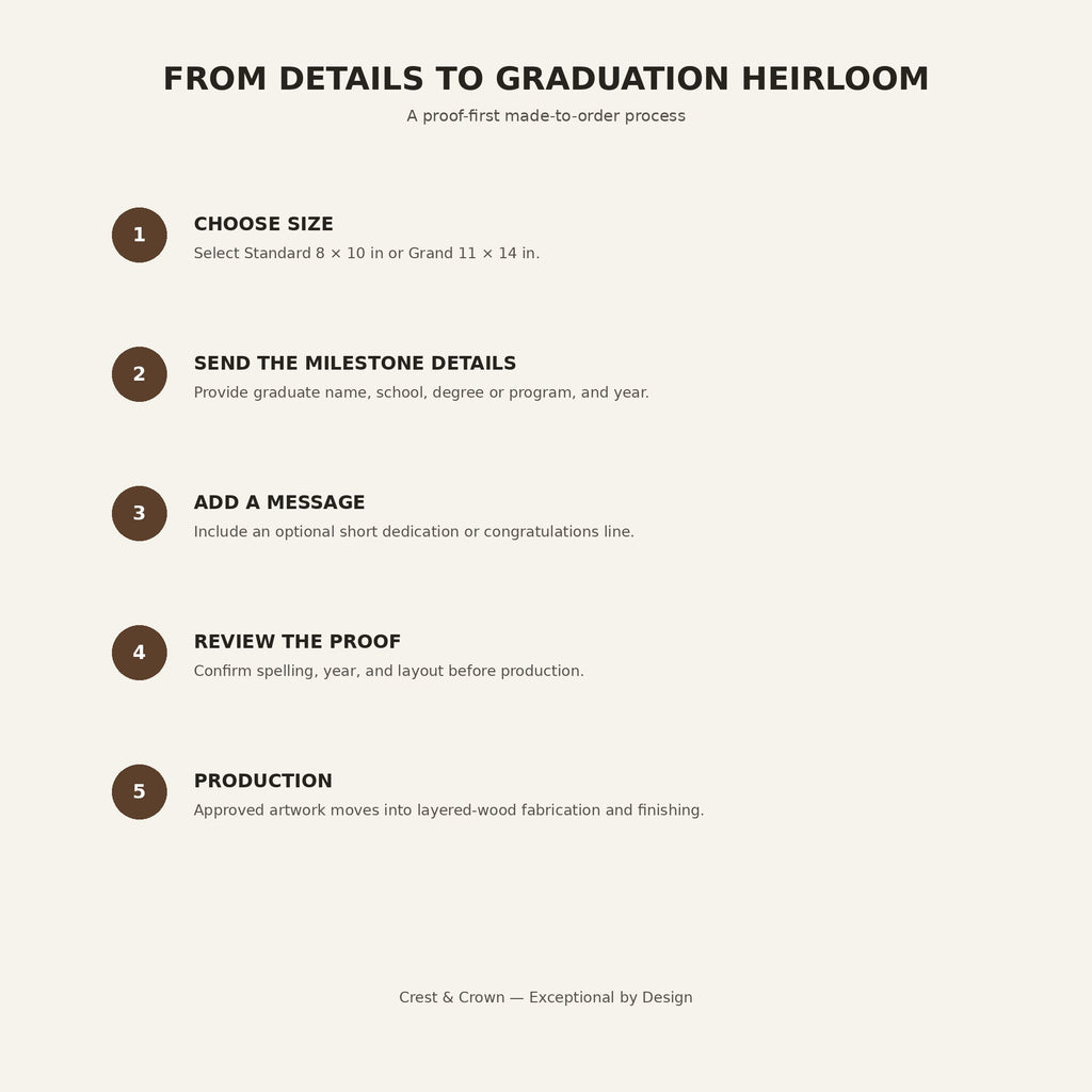 Graduation milestone display ordering process from size selection through digital proof and production