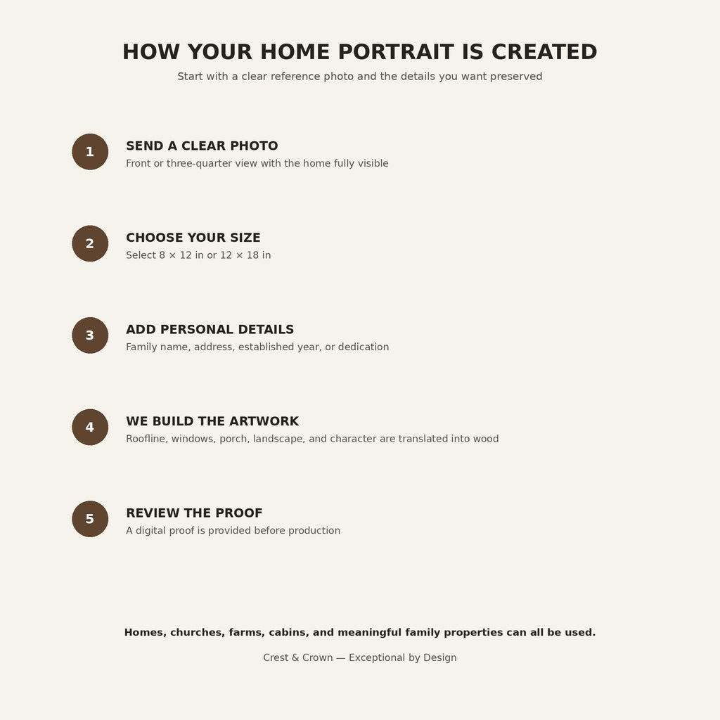 Custom home portrait process guide showing photo submission personalization artwork creation and proof review